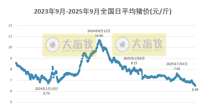 2025.09.18 今天猪价行情分析