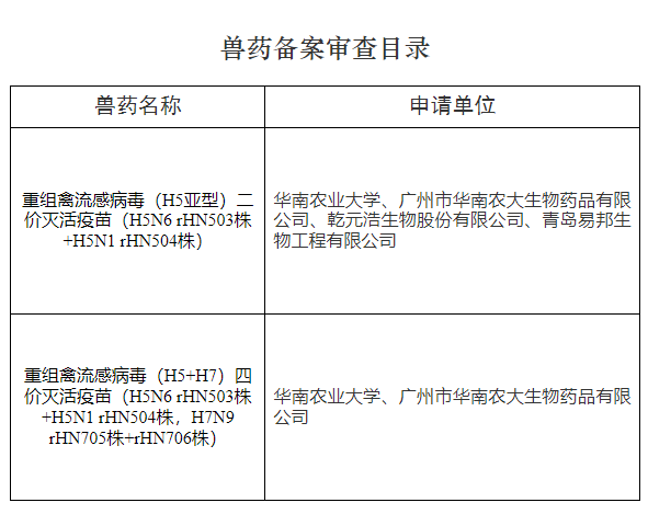 又有2种禽流感H5疫苗变更毒株,农业农村部批准65家单位的猪圆环、禽腺病毒等16种兽药产品为新兽药