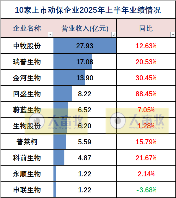 中牧、瑞普和金宇等10家上市动保企业2025年上半年业绩对比