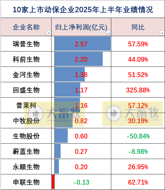 中牧、瑞普和金宇等10家上市动保企业2025年上半年业绩对比