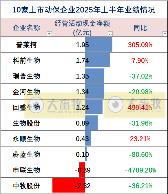 中牧、瑞普和金宇等10家上市动保企业2025年上半年业绩对比