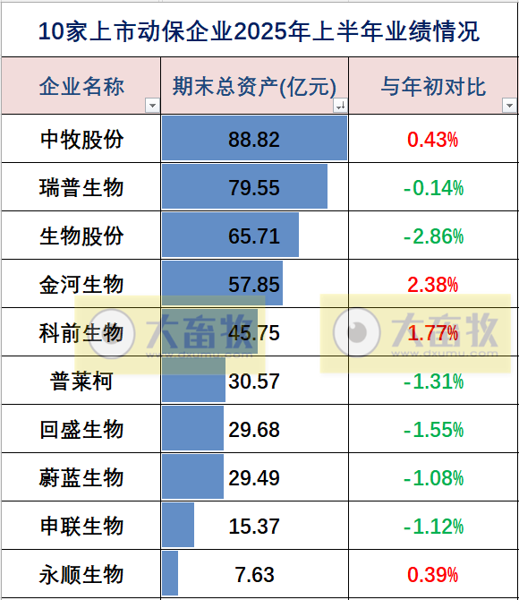 中牧、瑞普和金宇等10家上市动保企业2025年上半年业绩对比