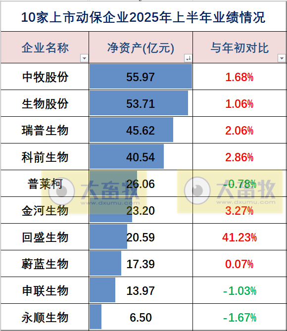 中牧、瑞普和金宇等10家上市动保企业2025年上半年业绩对比