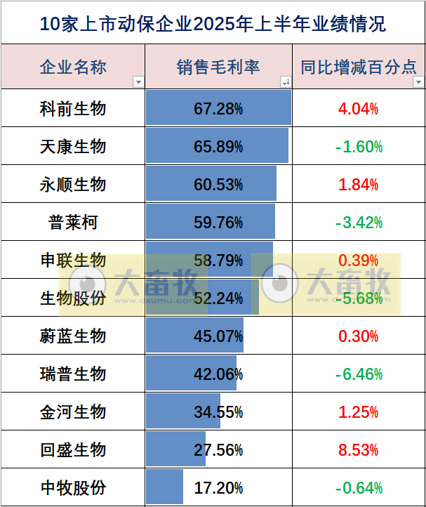 中牧、瑞普和金宇等10家上市动保企业2025年上半年业绩对比