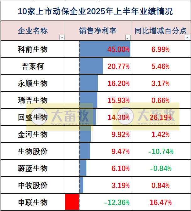 中牧、瑞普和金宇等10家上市动保企业2025年上半年业绩对比