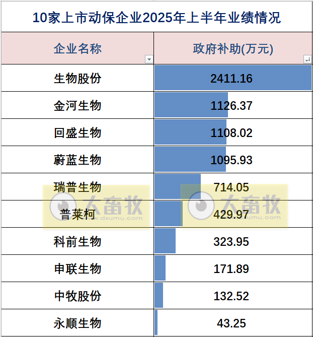 中牧、瑞普和金宇等10家上市动保企业2025年上半年业绩对比