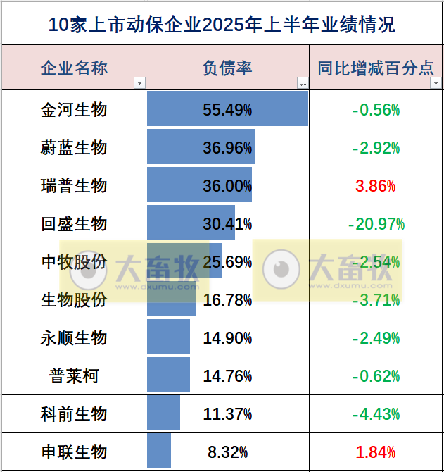 中牧、瑞普和金宇等10家上市动保企业2025年上半年业绩对比