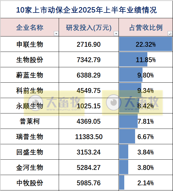 中牧、瑞普和金宇等10家上市动保企业2025年上半年业绩对比
