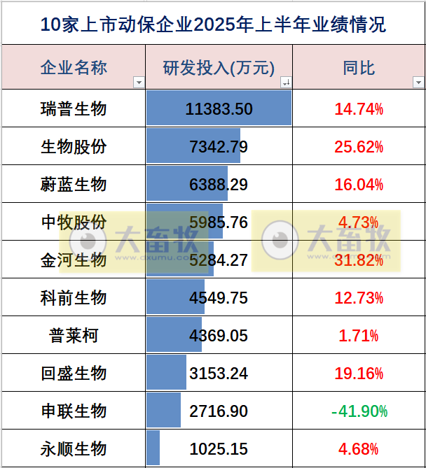 中牧、瑞普和金宇等10家上市动保企业2025年上半年业绩对比