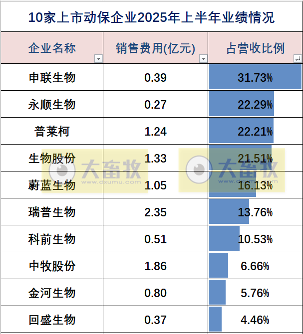 中牧、瑞普和金宇等10家上市动保企业2025年上半年业绩对比