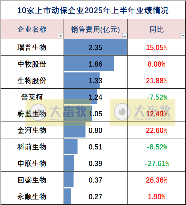 中牧、瑞普和金宇等10家上市动保企业2025年上半年业绩对比