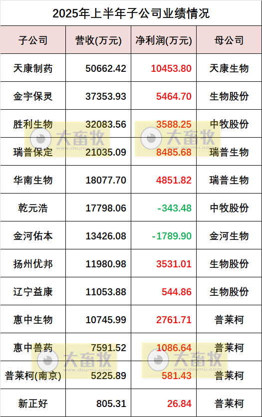 中牧、瑞普和金宇等10家上市动保企业2025年上半年业绩对比