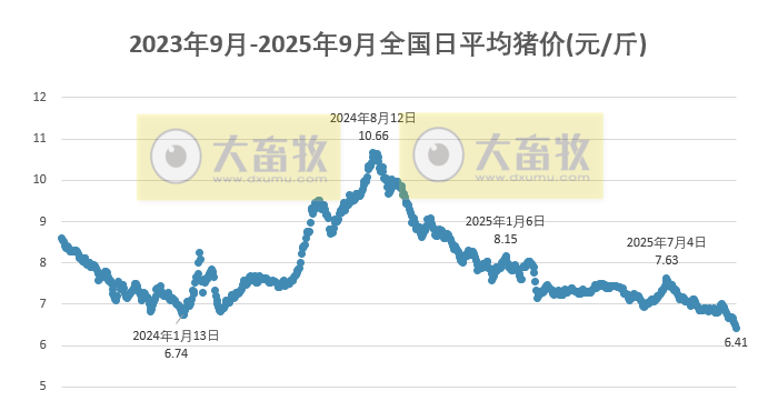2025.09.19 今天猪价行情分析
