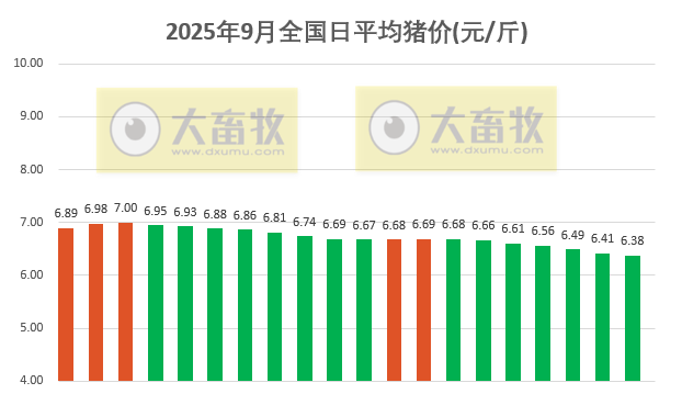 2025.09.20 今天猪价行情分析