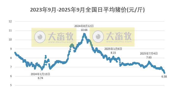 2025.09.20 今天猪价行情分析
