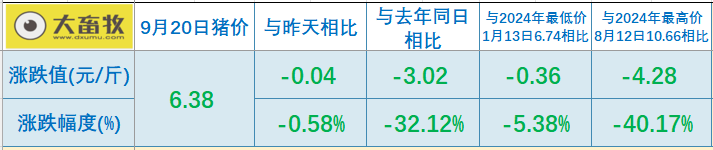2025.09.20 今天猪价行情分析