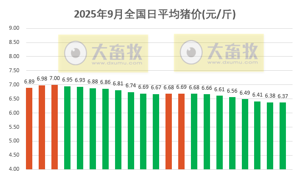 2025.09.21 今天猪价行情分析