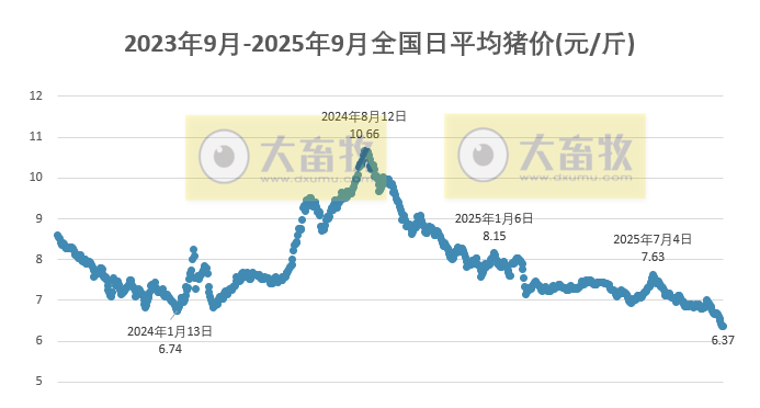 2025.09.21 今天猪价行情分析