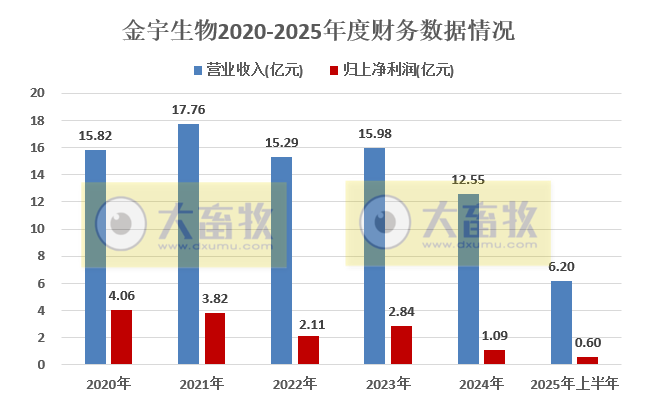 金宇2025年上半年净利润暴跌50%,破局只能靠非洲猪瘟疫苗?