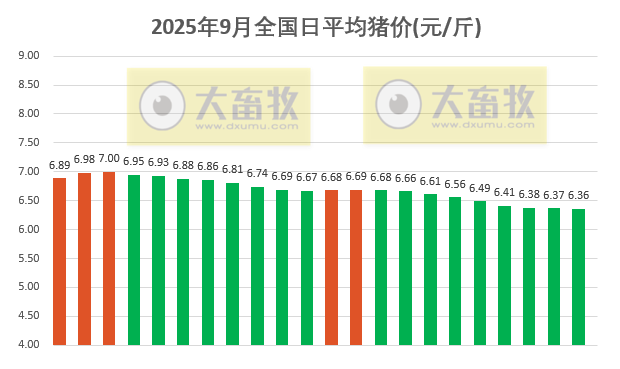 2025.09.22 今天猪价行情分析