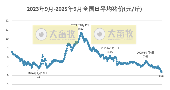 2025.09.22 今天猪价行情分析