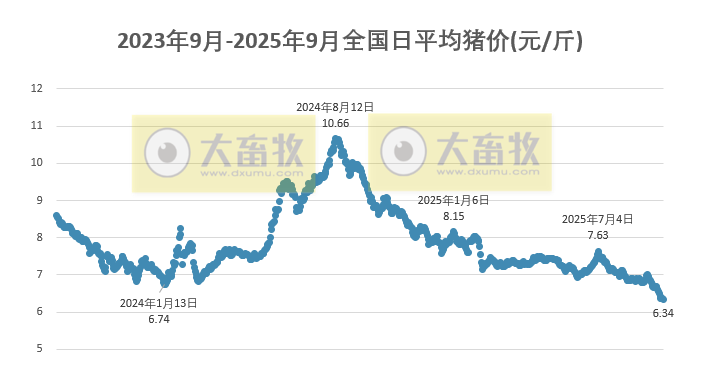 2025.09.23 今天猪价行情分析