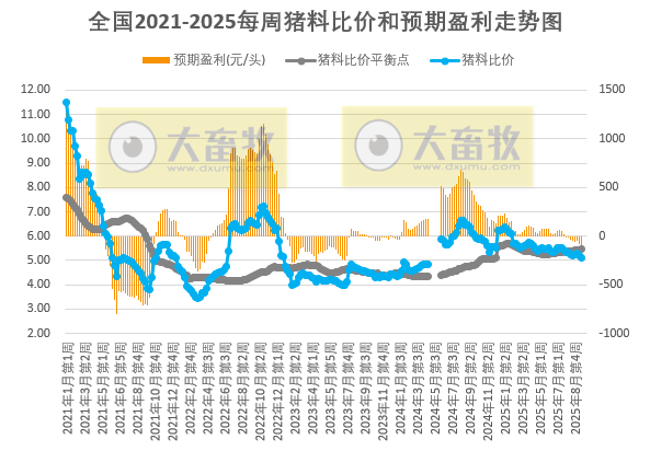 连续8周亏损,现1头生猪亏损已经超100元,发改委预计亏损还得继续增加,23日中央收储猪肉1.5万吨