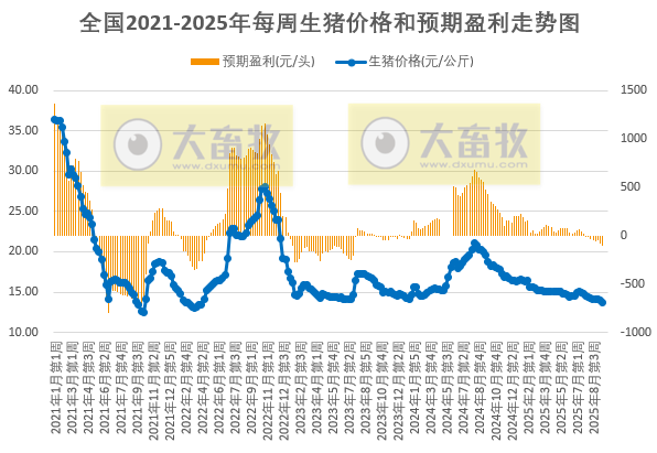 连续8周亏损,现1头生猪亏损已经超100元,发改委预计亏损还得继续增加,23日中央收储猪肉1.5万吨
