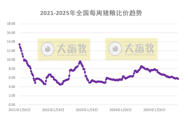连续8周亏损,现1头生猪亏损已经超100元,发改委预计亏损还得继续增加,23日中央收储猪肉1.5万吨