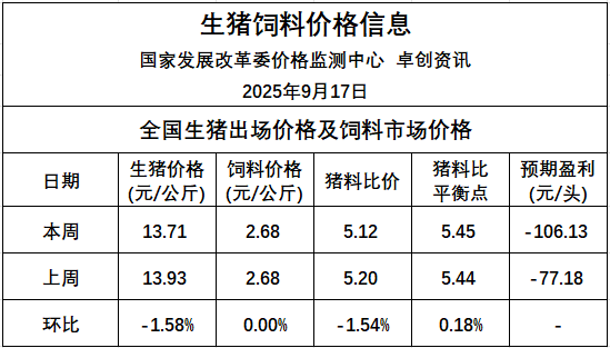 连续8周亏损,现1头生猪亏损已经超100元,发改委预计亏损还得继续增加,23日中央收储猪肉1.5万吨