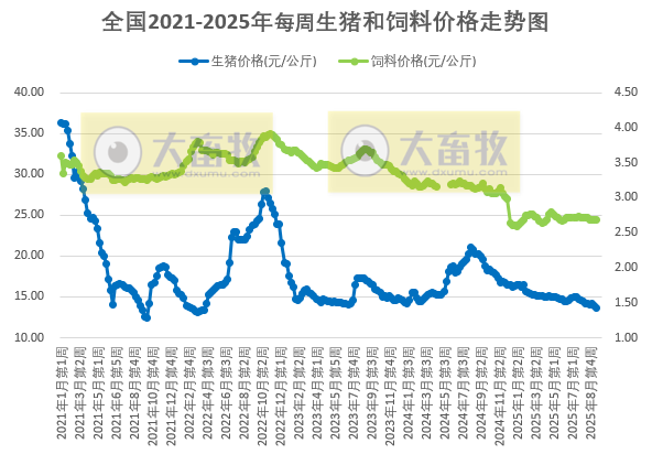 连续8周亏损,现1头生猪亏损已经超100元,发改委预计亏损还得继续增加,23日中央收储猪肉1.5万吨