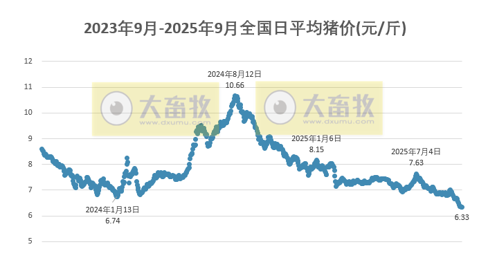 2025.09.24 今天猪价行情分析