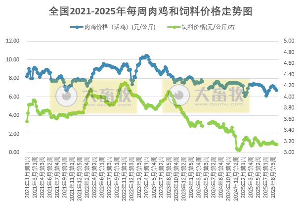 发改委发布2025年9月第3周全国鸡价分析及预测
