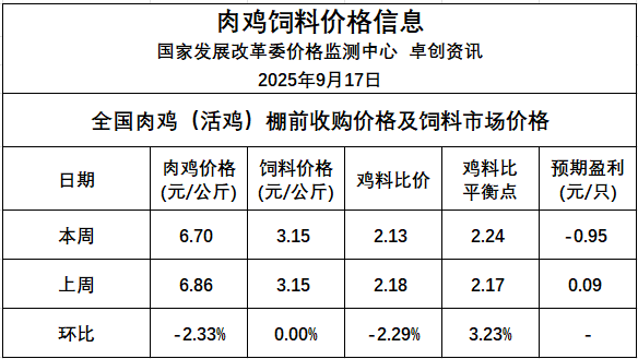 发改委发布2025年9月第3周全国鸡价分析及预测