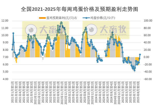 发改委发布2025年9月第3周全国蛋价分析及预测