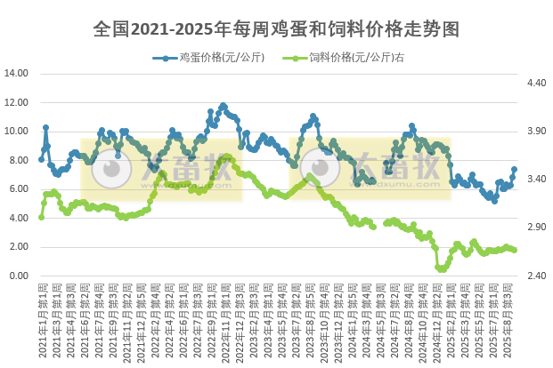 发改委发布2025年9月第3周全国蛋价分析及预测