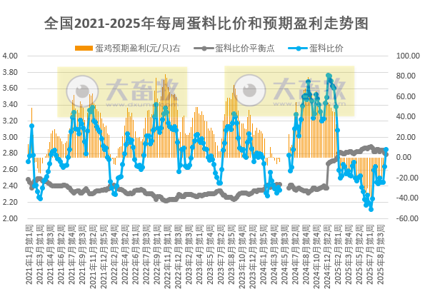 发改委发布2025年9月第3周全国蛋价分析及预测