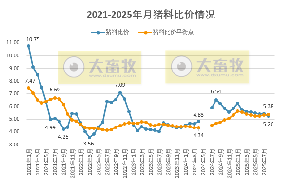 2025年8月全国猪粮比及生猪收益情况