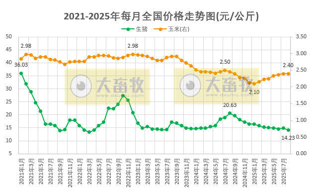 2025年8月全国猪粮比及生猪收益情况
