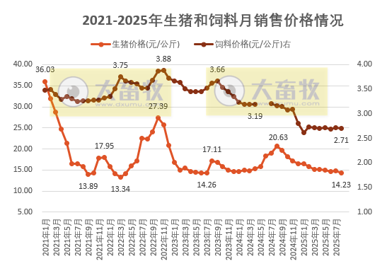 2025年8月全国猪粮比及生猪收益情况