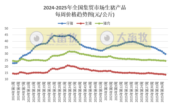 农业农村部发布2025年9月第3周畜禽产品和饲料集贸市场价格情况