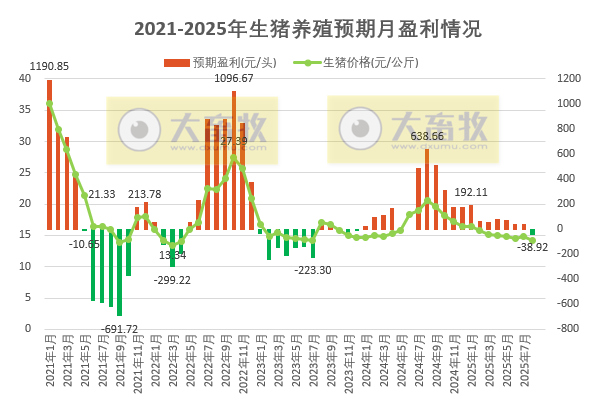 2025年8月全国猪粮比及生猪收益情况