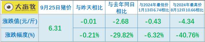 2025.09.25 今天猪价行情分析