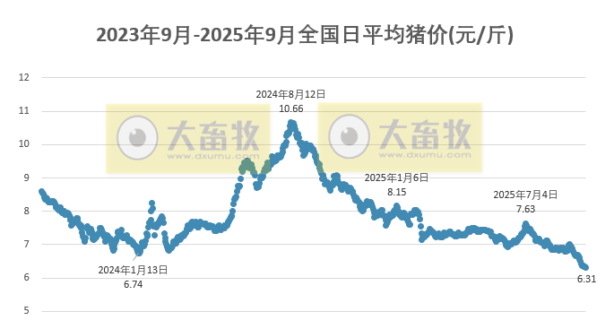 2025.09.25 今天猪价行情分析