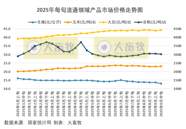 国家统计局:2025年9月中旬流通领域生猪价格跌至近3年最低价,玉米大豆价格止跌上涨,豆粕价格继续下跌