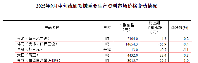 国家统计局:2025年9月中旬流通领域生猪价格跌至近3年最低价,玉米大豆价格止跌上涨,豆粕价格继续下跌