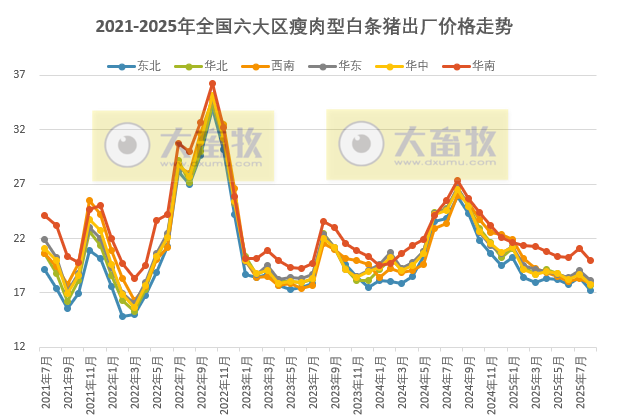 全国六大区2025年8月瘦肉型白条猪肉出厂价格监测月报