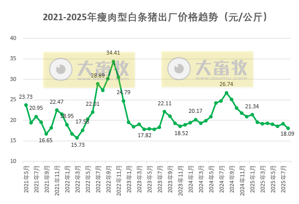 全国六大区2025年8月瘦肉型白条猪肉出厂价格监测月报
