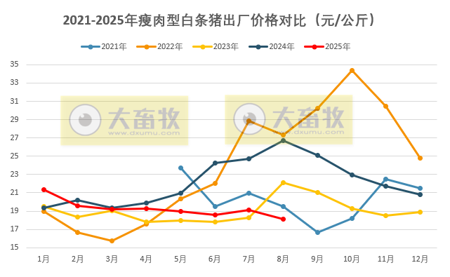 全国六大区2025年8月瘦肉型白条猪肉出厂价格监测月报