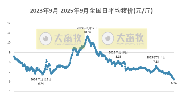 2025.09.26 今天猪价行情分析